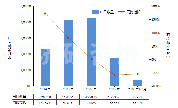 2014-2018年3月中國茴香油(包括浸膏及凈油)(HS33012930)出口量及增速統(tǒng)計(jì)